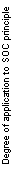 Text Box: Degree of application to SOC principle